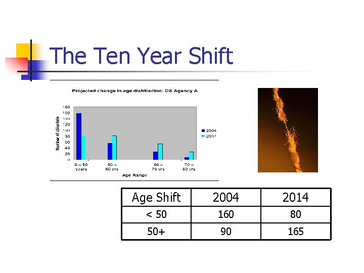 The Ten Year Shift Age Shift 2004 2014 < 50 160 80 50+ 90