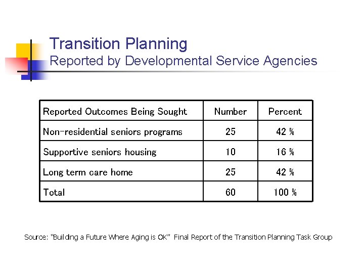 Transition Planning Reported by Developmental Service Agencies Reported Outcomes Being Sought Number Percent Non-residential