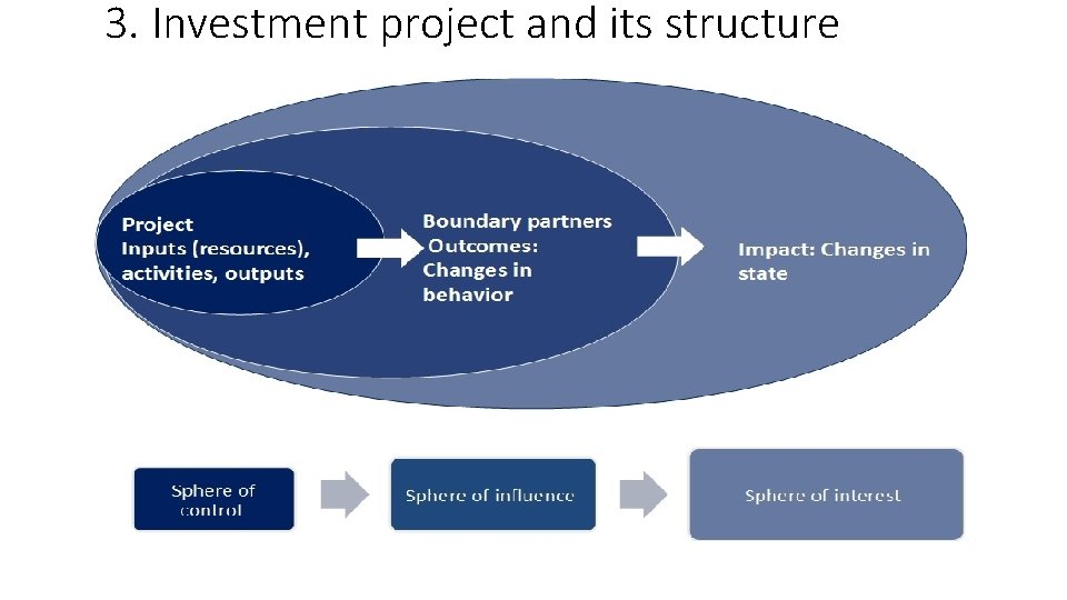 3. Investment project and its structure 