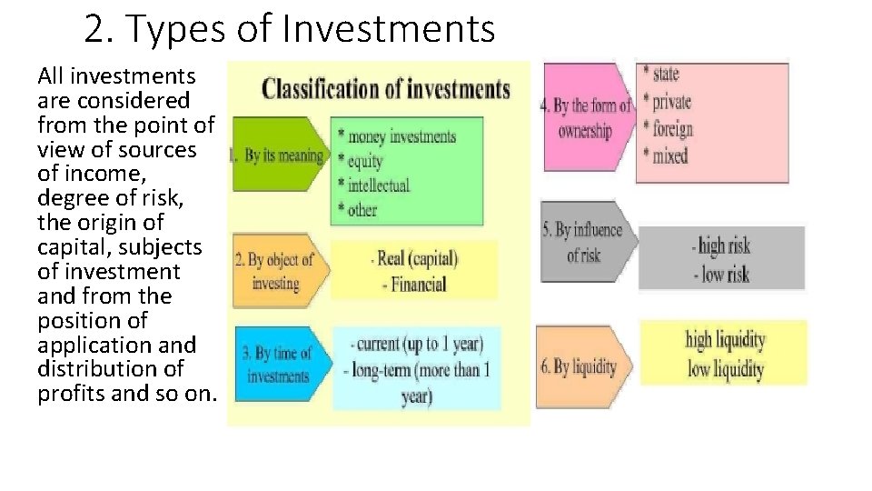 2. Types of Investments All investments are considered from the point of view of