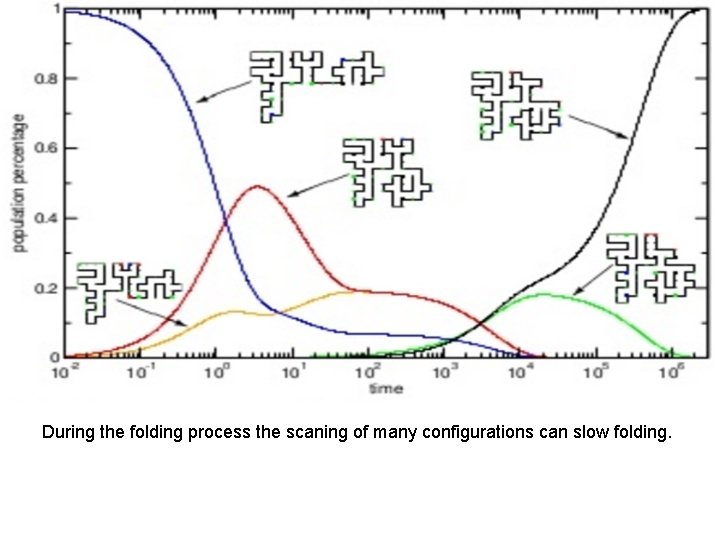 During the folding process the scaning of many configurations can slow folding. During the folding process the scaning of many configurations can slow folding.