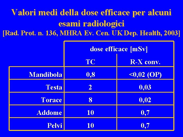 Valori medi della dose efficace per alcuni esami radiologici [Rad. Prot. n. 136, MHRA