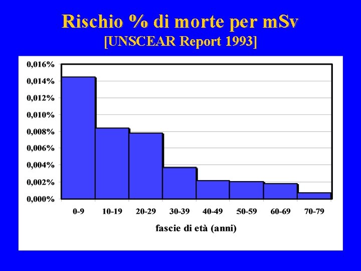 Rischio % di morte per m. Sv [UNSCEAR Report 1993] 