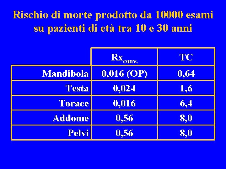 Rischio di morte prodotto da 10000 esami su pazienti di età tra 10 e