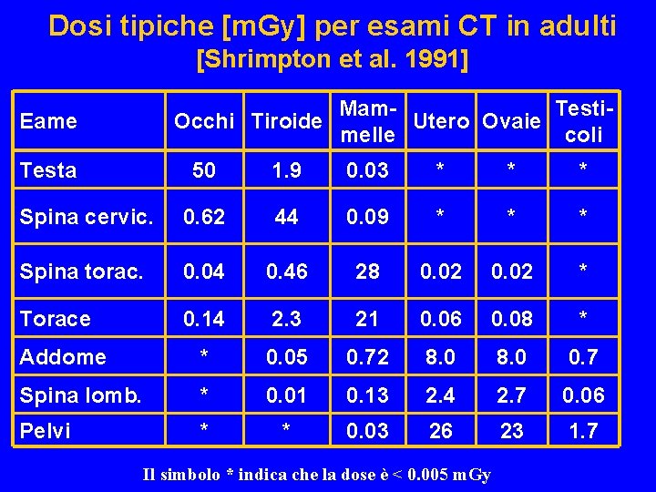 Dosi tipiche [m. Gy] per esami CT in adulti [Shrimpton et al. 1991] Mam.