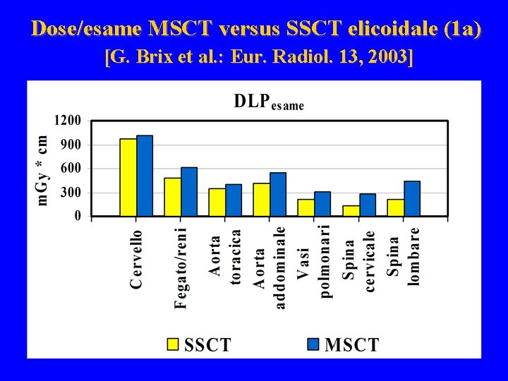 Dose/esame MSCT versus SSCT elicoidale (1 a) [G. Brix et al. : Eur. Radiol.