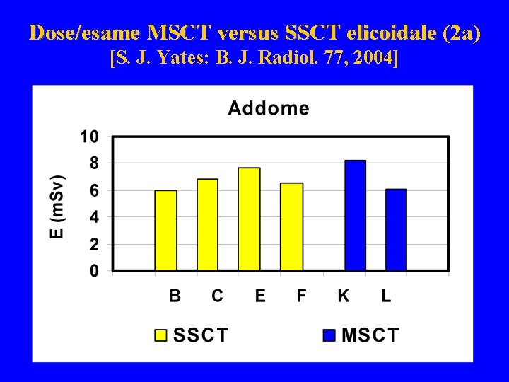 Dose/esame MSCT versus SSCT elicoidale (2 a) SSCT elicoidale [S. J. Yates: B. J.