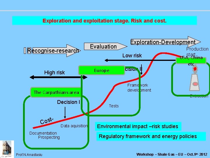 Exploration and exploitation stage. Risk and cost. Recognise-research High risk Exploration-Development Evaluation Low risk