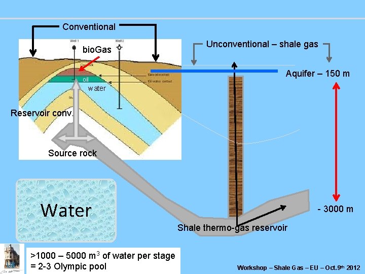 Conventional bio. Gas oil Unconventional – shale gas Aquifer – 150 m water Reservoir