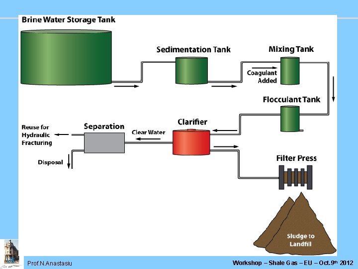 Prof. N. Anastasiu Workshop – Shale Gas – EU – Oct. 9 th 2012