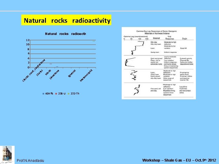 Natural rocks radioactivity Natural rocks radioactivity 12 10 ic ph am or ne Ig