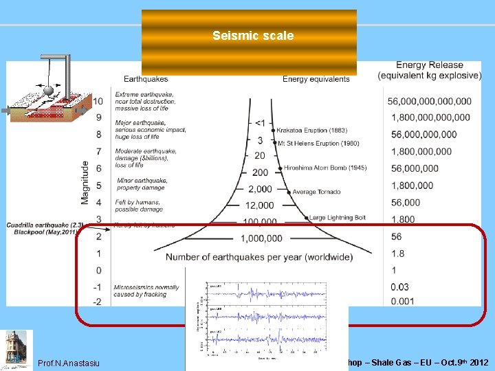 Seismic scale Prof. N. Anastasiu Workshop – Shale Gas – EU – Oct. 9