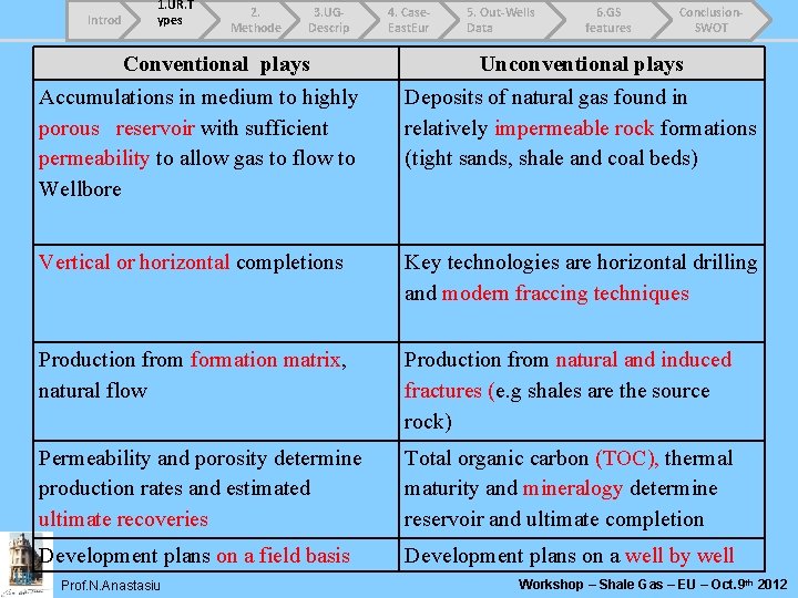 Introd 1. UR. T ypes 2. Methode 3. UGDescrip Conventional plays 4. Case. East.