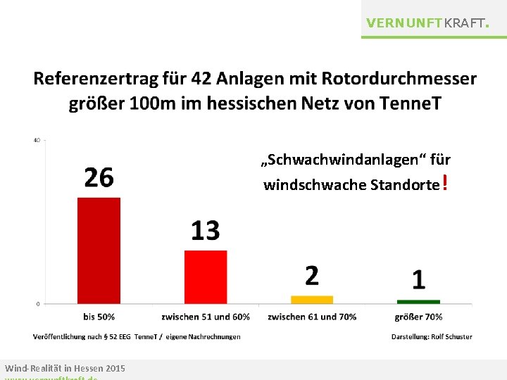 VERNUNFTKRAFT. „Schwachwindanlagen“ für windschwache Standorte! Wind-Realität in Hessen 2015 