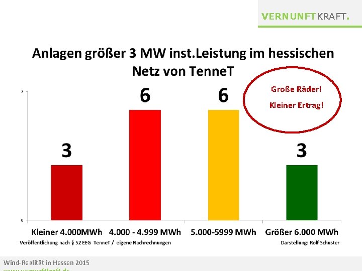 VERNUNFTKRAFT. Große Räder! Kleiner Ertrag! Wind-Realität in Hessen 2015 