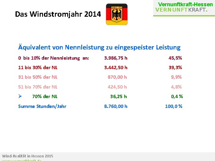 Vernunftkraft-Hessen VERNUNFTKRAFT. Das Windstromjahr 2014 Äquivalent von Nennleistung zu eingespeister Leistung 0 bis 10%