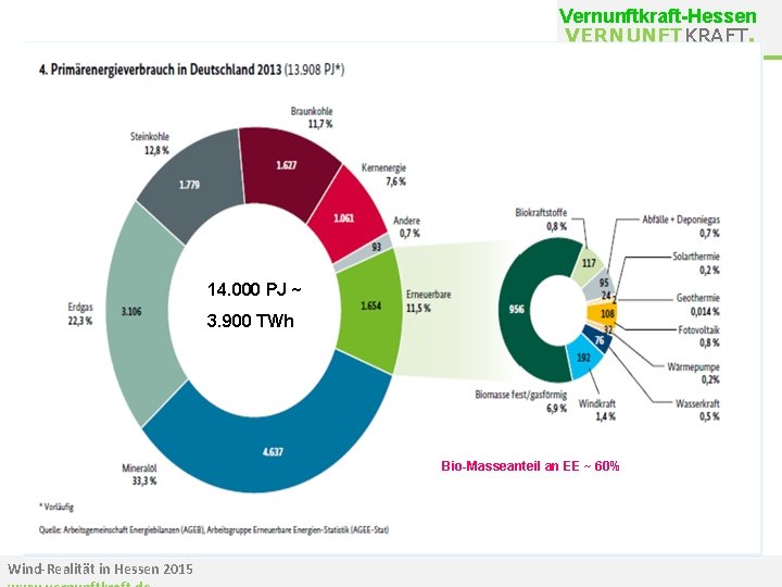 Vernunftkraft-Hessen VERNUNFTKRAFT. 14. 000 PJ ~ 3. 900 TWh Bio-Masseanteil an EE ~ 60%