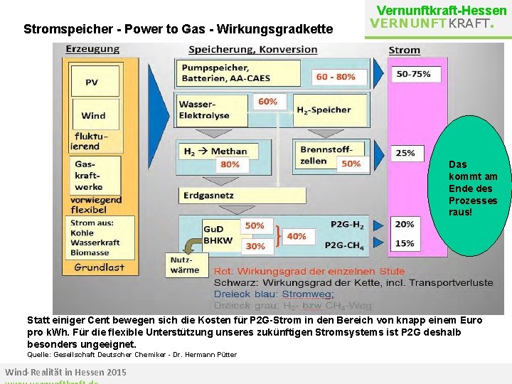 Stromspeicher - Power to Gas - Wirkungsgradkette Vernunftkraft-Hessen VERNUNFTKRAFT. Das kommt am am Ende