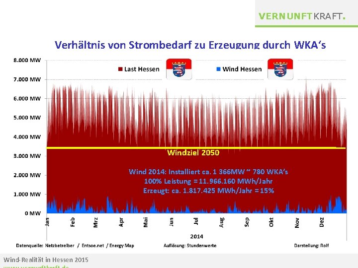 VERNUNFTKRAFT. Verhältnis von Strombedarf zu Erzeugung durch WKA‘s Windziel 2050 Wind 2014: Installiert ca.