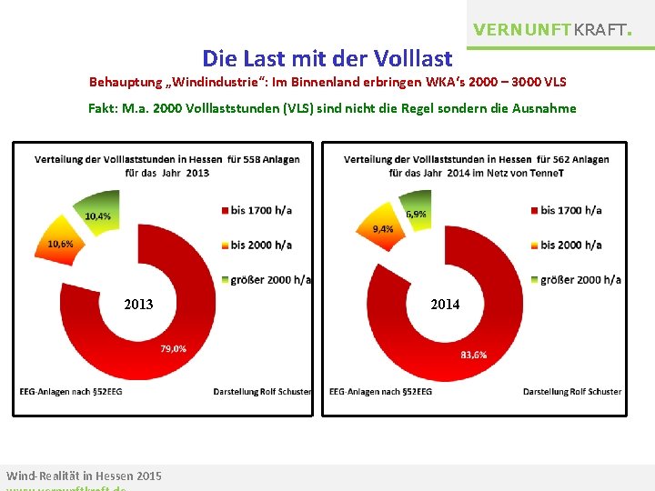 VERNUNFTKRAFT. Die Last mit der Volllast Behauptung „Windindustrie“: Im Binnenland erbringen WKA‘s 2000 –