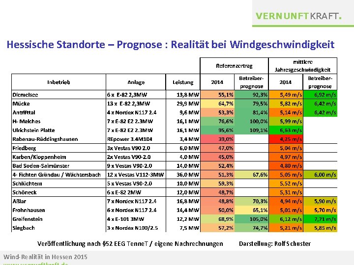 VERNUNFTKRAFT. Hessische Standorte – Prognose : Realität bei Windgeschwindigkeit Veröffentlichung nach § 52 EEG