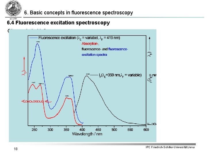 6. Basic concepts in fluorescence spectroscopy 6. 4 Fluorescence excitation spectroscopy Cinoxacin in H