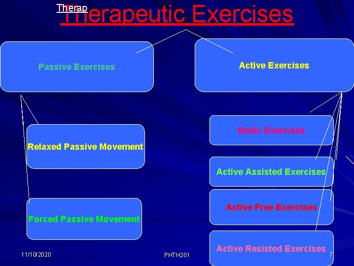 Therapeutic Exercises Therap Active Exercises Passive Exercises Static Exercises Relaxed Passive Movement Active Assisted