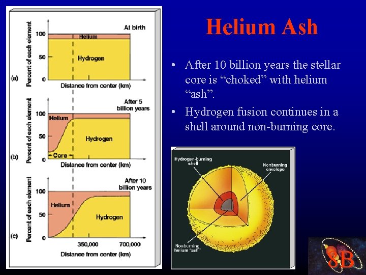 Helium Ash • After 10 billion years the stellar core is “choked” with helium