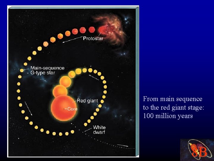 From main sequence to the red giant stage: 100 million years. 8 B 