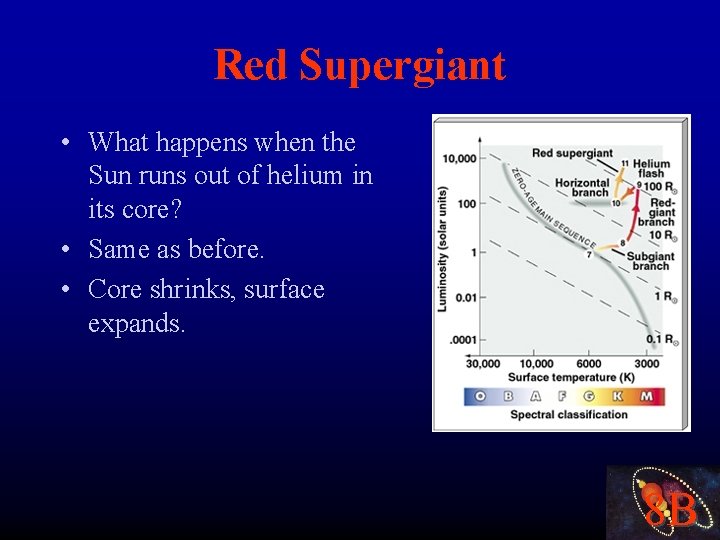 Red Supergiant • What happens when the Sun runs out of helium in its