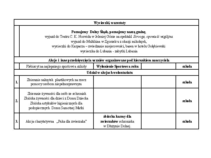 Wycieczki, warsztaty Poznajemy Dolny Śląsk, poznajemy naszą gminę, wyjazd do Teatru C. K. Norwida