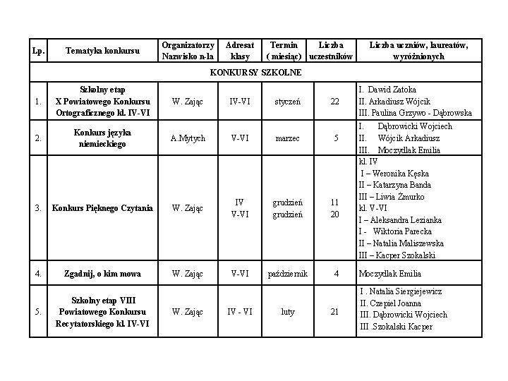 Lp. Tematyka konkursu Organizatorzy Nazwisko n-la Adresat klasy Termin Liczba ( miesiąc) uczestników Liczba