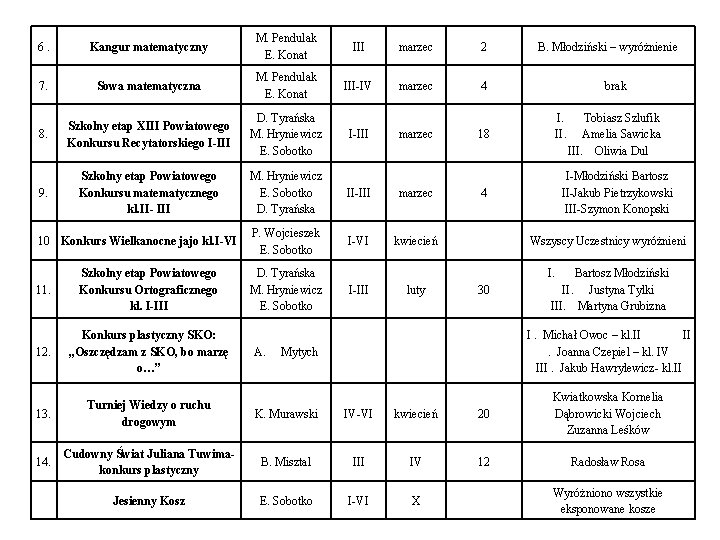 6. Kangur matematyczny M. Pendulak E. Konat III marzec 2 7. Sowa matematyczna M.