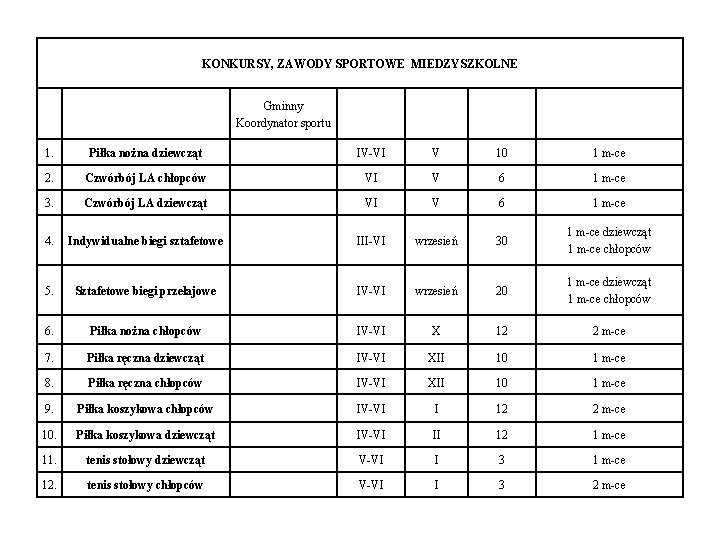 KONKURSY, ZAWODY SPORTOWE MIEDZYSZKOLNE Gminny Koordynator sportu 1. Piłka nożna dziewcząt IV-VI V 10