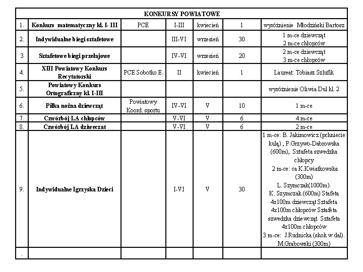 KONKURSY POWIATOWE 1. Konkurs matematyczny kl. I- III 2. 3 4. 5. I-III kwiecień