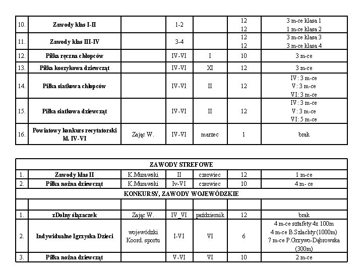 10. Zawody klas I-II 1 -2 11. Zawody klas III-IV 3 -4 12. Piłka