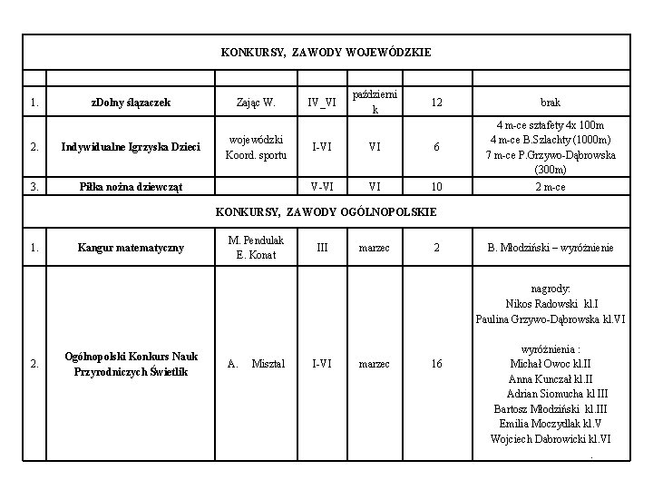 KONKURSY, ZAWODY WOJEWÓDZKIE 1. z. Dolny ślązaczek 2. Indywidualne Igrzyska Dzieci 3. Piłka nożna