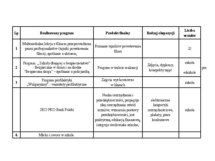 Lp Realizowany program Produkt finalny 1 Multimedialna lekcja z filmem przeprowadzona przez profesjonalistów (tajniki