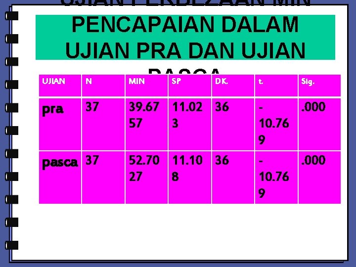 UJIAN PERBEZAAN MIN PENCAPAIAN DALAM UJIAN PRA DAN UJIAN N MIN PASCA SP DK.