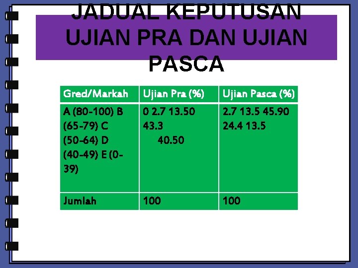 JADUAL KEPUTUSAN UJIAN PRA DAN UJIAN PASCA Gred/Markah A (80 -100) B (65 -79)