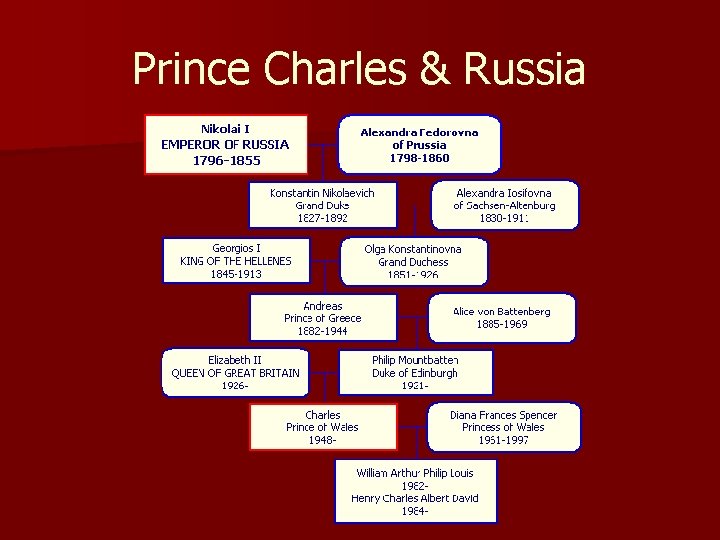 Prince Charles & Russia 