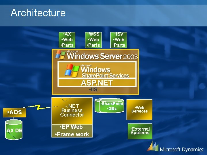 Architecture • AX • Web • Parts • WSS • Web • Parts •