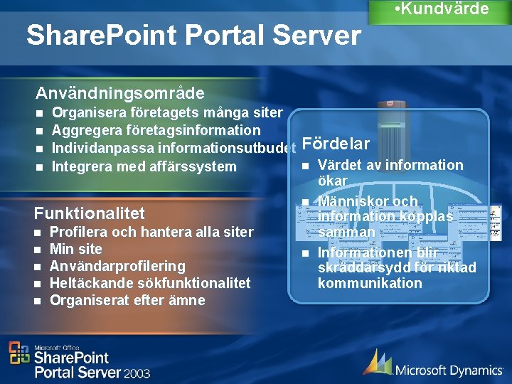  • Kundvärde Share. Point Portal Server Användningsområde n n Organisera företagets många siter