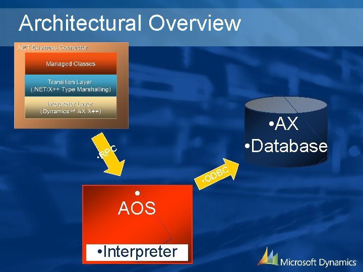 Architectural Overview • • AX • Database C P R • AOS • Interpreter