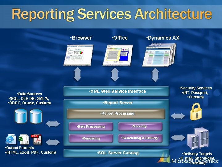  • Browser • Data Sources • (SQL, OLE DB, XML/A, • ODBC, Oracle,