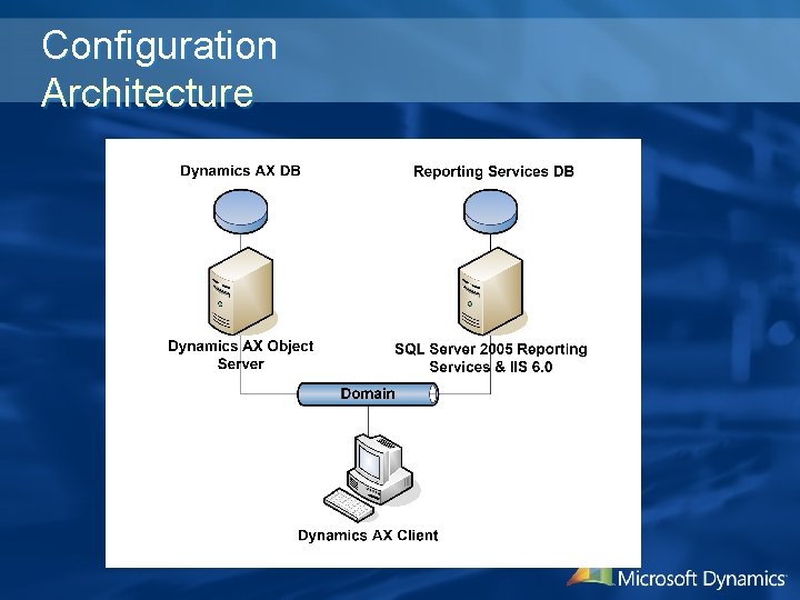 Configuration Architecture 