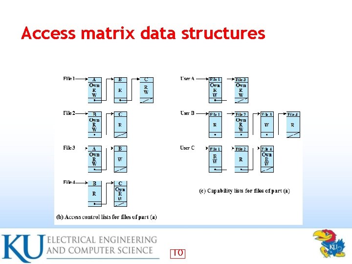 Access matrix data structures 10 