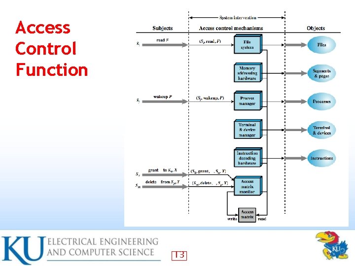 Access Control Function 13 