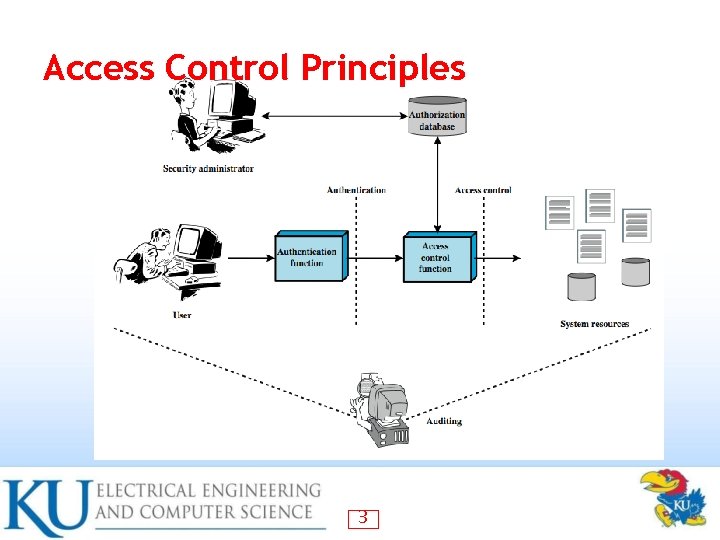 Access Control Principles 3 