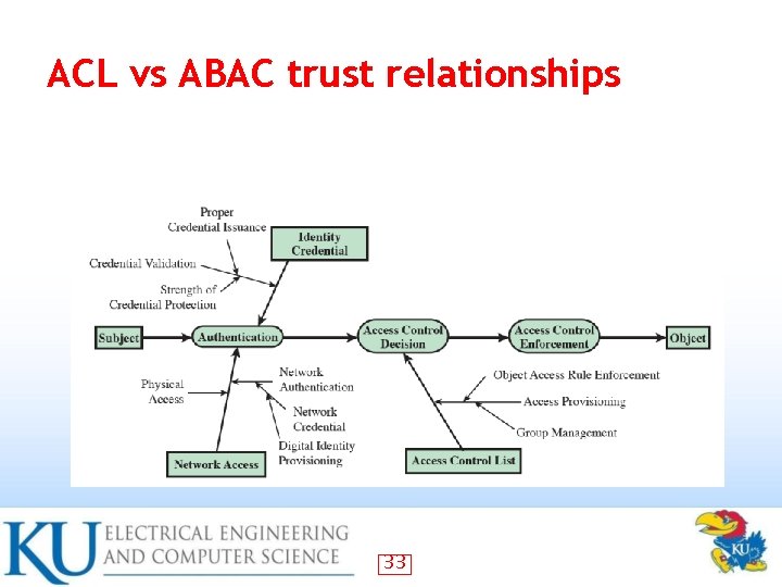 ACL vs ABAC trust relationships 33 